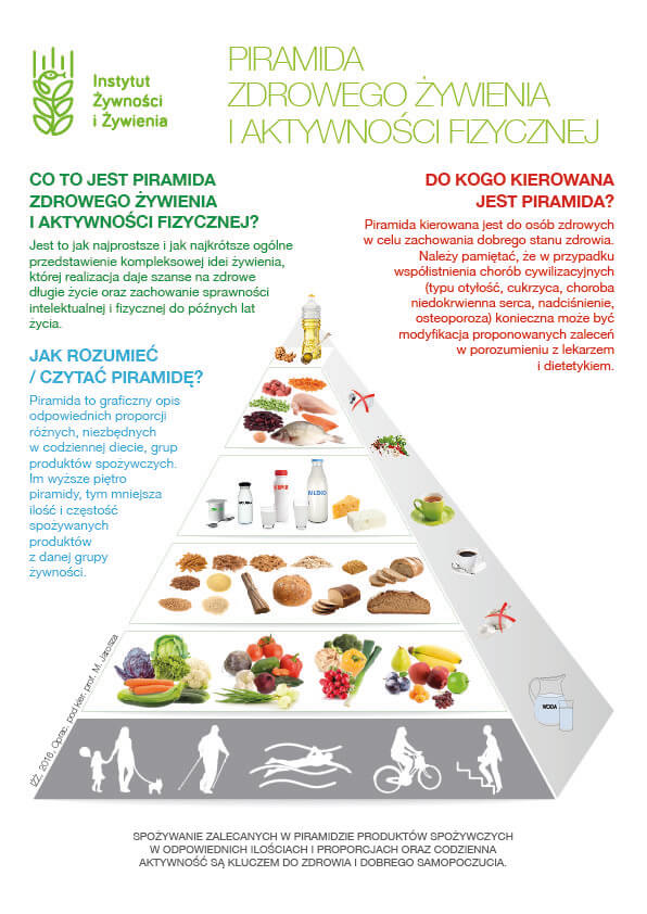 Piramida Zdrowego Żywienia i Aktywności Fizycznej